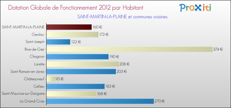 Montant des dotations globales de fonctionnement DGF par Habitant pour SAINT-MARTIN-LA-PLAINE et les communes proches Comparaison des des dotations globales de fonctionnement DGF par habitant pour SAINT-MARTIN-LA-PLAINE et les communes voisines