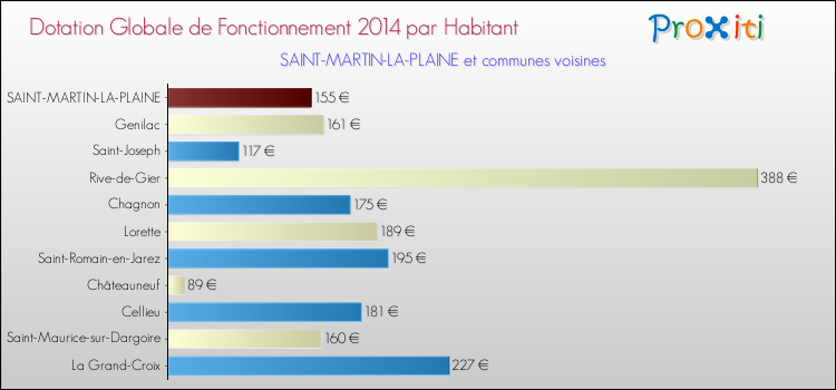 Montant des dotations globales de fonctionnement DGF par Habitant pour SAINT-MARTIN-LA-PLAINE et les communes proches en 2014. Comparaison des des dotations globales de fonctionnement DGF par habitant pour SAINT-MARTIN-LA-PLAINE et les communes voisines en 2014.