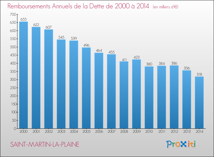 Evolution de l'annuité de la dette pour la commune de SAINT-MARTIN-LA-PLAINE de 2000 à 2014 Annuités de la dette pour SAINT-MARTIN-LA-PLAINE de 2000 à 2014