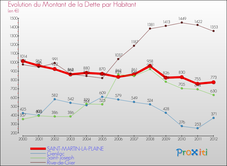 Evolution de la dette par habitant pour la commune de SAINT-MARTIN-LA-PLAINE et les communes proches de 2000 à 2012 Comparaison de la dette par habitant pour SAINT-MARTIN-LA-PLAINE et les communes voisines de 2000 à 2012