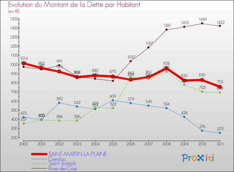Evolution de la dette par habitant pour la commune de SAINT-MARTIN-LA-PLAINE et les communes proches Comparaison de la dette par habitant pour SAINT-MARTIN-LA-PLAINE et les communes voisines