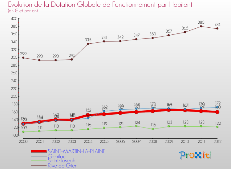 Evolution et montant de la dotation globale de fonctionnement par Habitant pour SAINT-MARTIN-LA-PLAINE et les communes proches Comparaison des dotations globales de fonctionnement par habitant pour SAINT-MARTIN-LA-PLAINE et les communes voisines