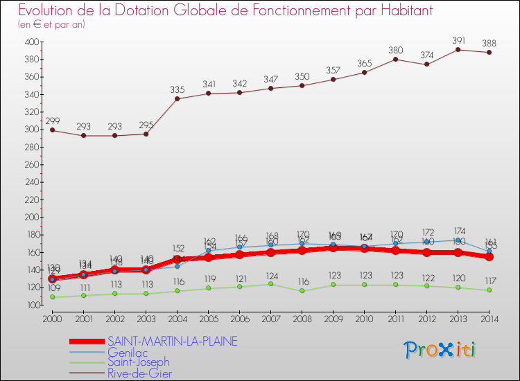Evolution et montant de la dotation globale de fonctionnement par Habitant pour SAINT-MARTIN-LA-PLAINE et les communes proches de 2000 à 2014. Comparaison des dotations globales de fonctionnement par habitant pour SAINT-MARTIN-LA-PLAINE et les communes voisines de 2000 à 2014.