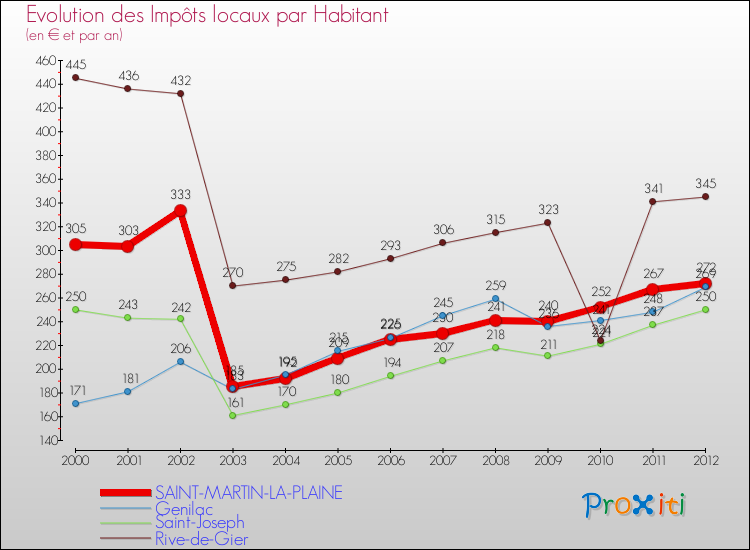 Evolution et montant des impôts locaux par Habitant pour SAINT-MARTIN-LA-PLAINE et les communes proches Comparaison des impôts locaux par habitant pour SAINT-MARTIN-LA-PLAINE et les communes voisines