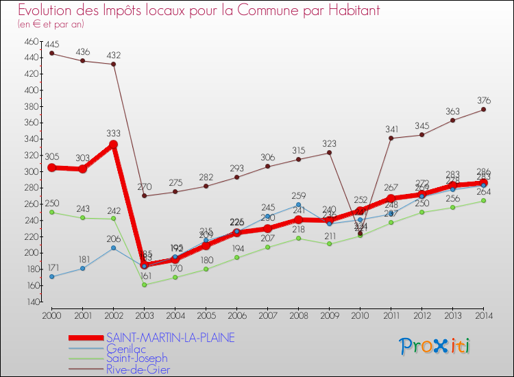 Evolution et montant des impôts locaux par Habitant pour SAINT-MARTIN-LA-PLAINE et les communes proches de 2000 à 2014 Comparaison des impôts locaux par habitant pour SAINT-MARTIN-LA-PLAINE et les communes voisines de 2000 à 2014