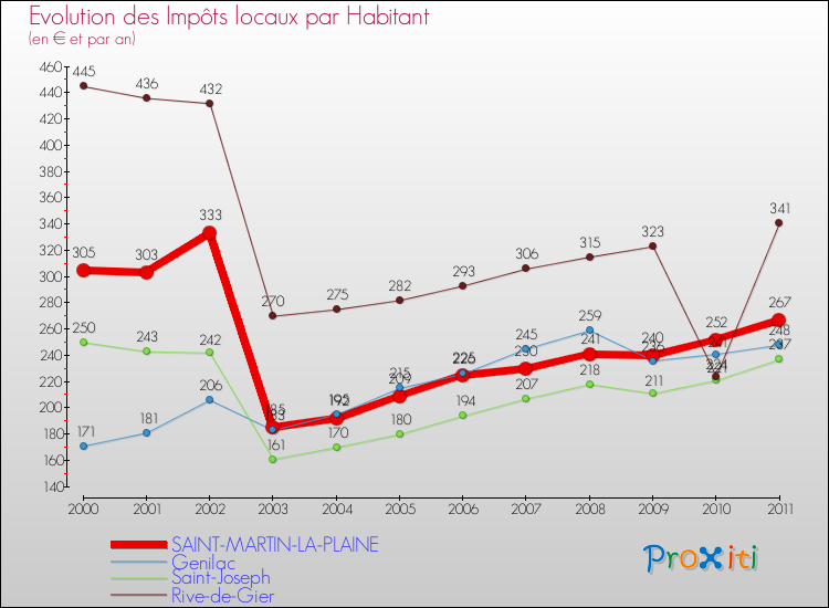 Evolution et montant des impôts locaux par Habitant pour SAINT-MARTIN-LA-PLAINE et les communes proches Comparaison des impôts locaux par habitant pour SAINT-MARTIN-LA-PLAINE et les communes voisines