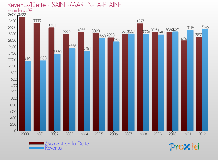 Evolution comparée de la dette et des revenus pour la commune de SAINT-MARTIN-LA-PLAINE de 2000 à 2012 Comparaison de la dette et des revenus pour SAINT-MARTIN-LA-PLAINE de 2000 à 2012