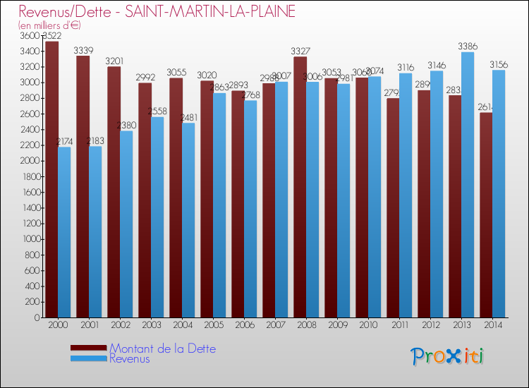 Evolution comparée de la dette et des revenus pour la commune de SAINT-MARTIN-LA-PLAINE de 2000 à 2014 Comparaison de la dette et des revenus pour SAINT-MARTIN-LA-PLAINE de 2000 à 2014