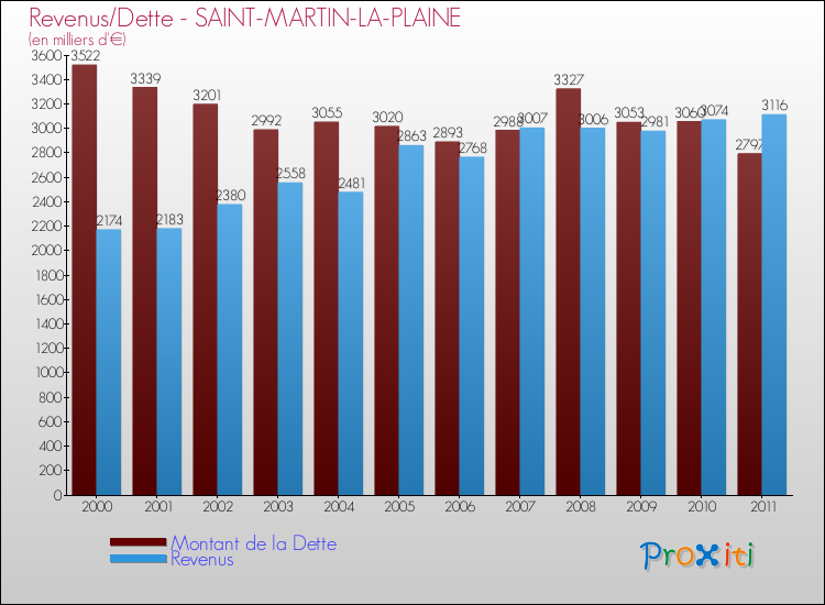 Evolution comparée de la dette et des revenus pour la commune de SAINT-MARTIN-LA-PLAINE de 2000 à 2011 Comparaison de la dette et des revenus pour SAINT-MARTIN-LA-PLAINE de 2000 à 2011