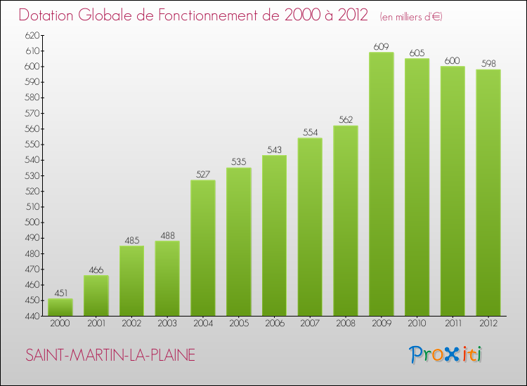 Evolution du montant de la Dotation Globale de Fonctionnement pour la commune de SAINT-MARTIN-LA-PLAINE de 2000 à 2012 Evolution du montant de la Dotation Globale de Fonctionnement pour SAINT-MARTIN-LA-PLAINE de 2000 à 2012