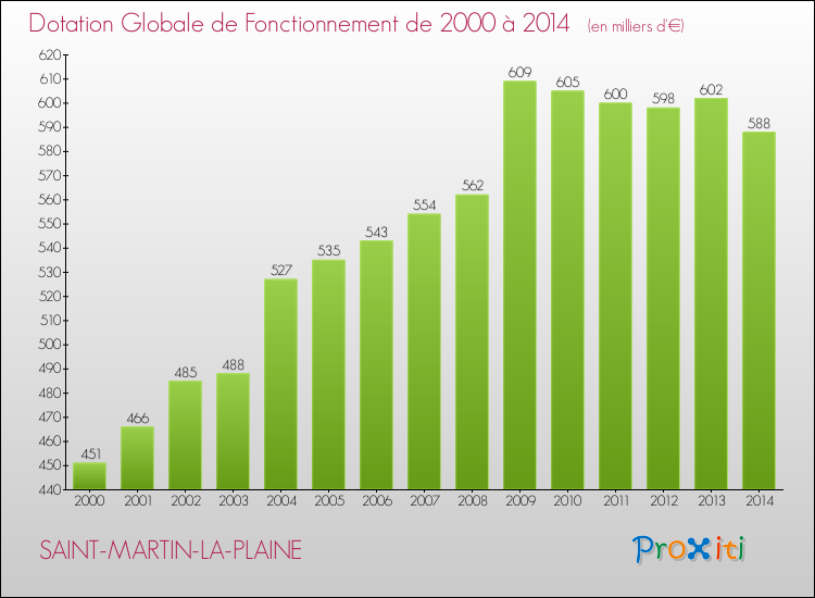 Evolution du montant de la Dotation Globale de Fonctionnement pour la commune de SAINT-MARTIN-LA-PLAINE de 2000 à 2014 Evolution du montant de la Dotation Globale de Fonctionnement pour SAINT-MARTIN-LA-PLAINE de 2000 à 2014