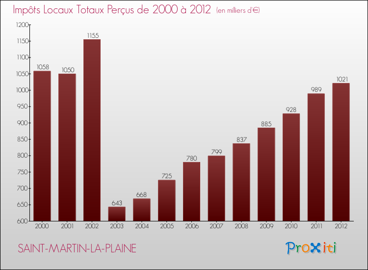 Evolution des Impôts Locaux pour la commune de SAINT-MARTIN-LA-PLAINE de 2000 à 2012 Evolution des Impôts Locaux pour SAINT-MARTIN-LA-PLAINE de 2000 à 2012