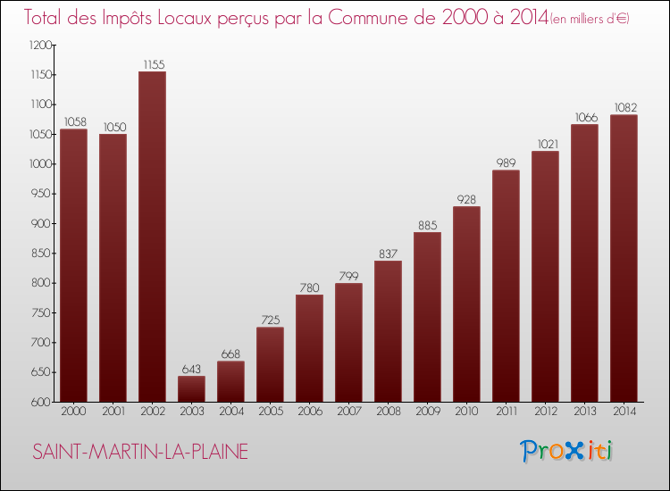 Evolution des Impôts Locaux pour la commune de SAINT-MARTIN-LA-PLAINE de 2000 à 2014 Evolution des Impôts Locaux pour SAINT-MARTIN-LA-PLAINE de 2000 à 2014