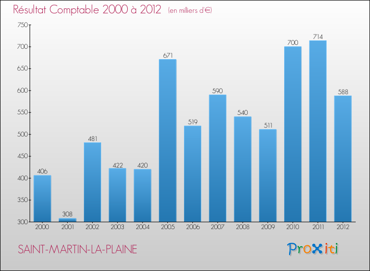 Evolution du résultat comptable pour la commune de SAINT-MARTIN-LA-PLAINE de 2000 à 2012 Evolution du résultat comptable pour SAINT-MARTIN-LA-PLAINE de 2000 à 2012