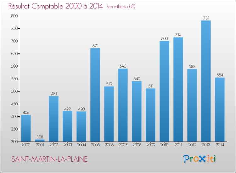Evolution du résultat comptable pour la commune de SAINT-MARTIN-LA-PLAINE de 2000 à 2014 Evolution du résultat comptable pour SAINT-MARTIN-LA-PLAINE de 2000 à 2014