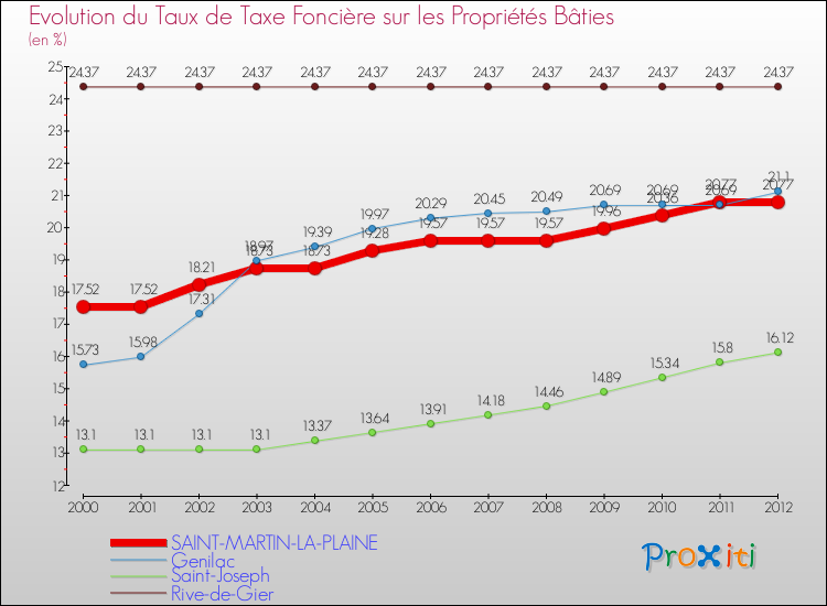 Evolution du taux de la taxe foncière sur le bati pour SAINT-MARTIN-LA-PLAINE et les communes proches de 2000 à 2012 Comparaison des taux de taxe foncière sur le bati pour SAINT-MARTIN-LA-PLAINE et les communes voisines de 2000 à 2012