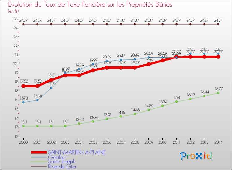 Evolution du taux de la taxe foncière sur le bati pour SAINT-MARTIN-LA-PLAINE et les communes proches de 2000 à 2014 Comparaison des taux de taxe foncière sur le bati pour SAINT-MARTIN-LA-PLAINE et les communes voisines de 2000 à 2014