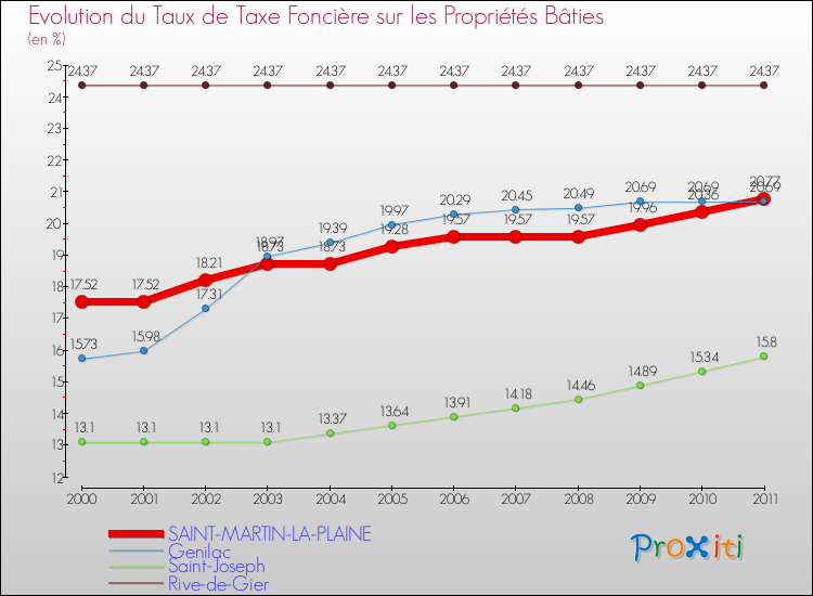 Evolution du taux de la taxe foncière sur le bati pour SAINT-MARTIN-LA-PLAINE et les communes proches Comparaison des taux de taxe foncière sur le bati pour SAINT-MARTIN-LA-PLAINE et les communes voisines