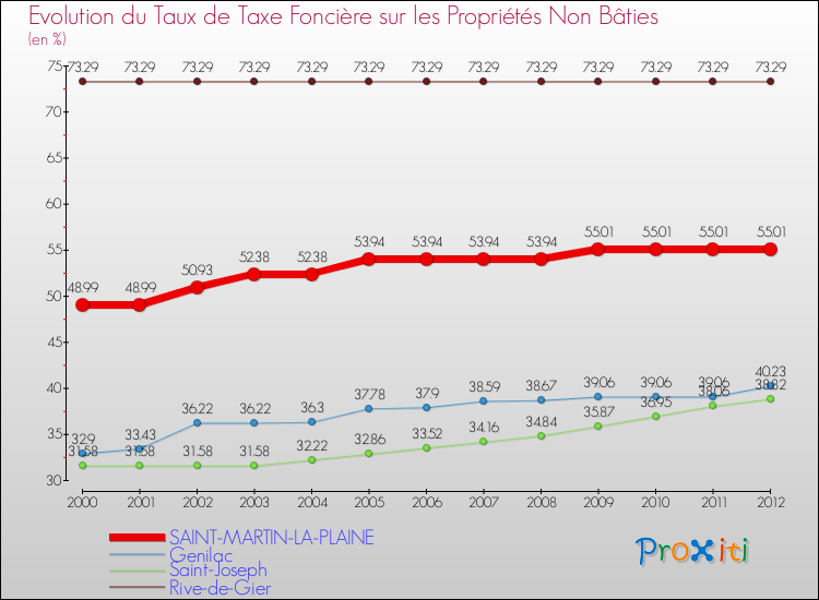 Evolution du taux de la taxe foncière sur les immeubles et terrains non batis pour SAINT-MARTIN-LA-PLAINE et les communes proches de 2000 à 2012 Comparaison des taux de la taxe foncière sur les immeubles et terrains non batis pour SAINT-MARTIN-LA-PLAINE et les communes voisines de 2000 à 2012