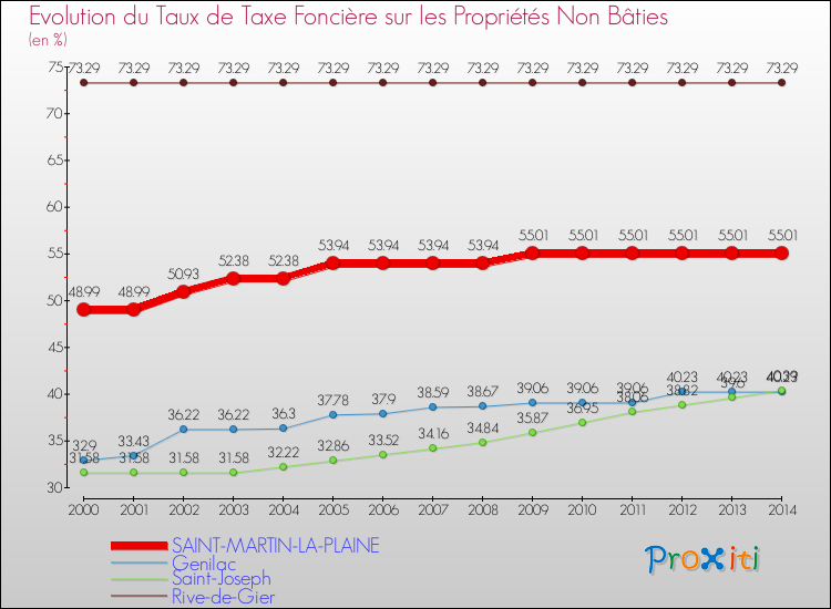 Evolution du taux de la taxe foncière sur les immeubles et terrains non batis pour SAINT-MARTIN-LA-PLAINE et les communes proches de 2000 à 2014 Comparaison des taux de la taxe foncière sur les immeubles et terrains non batis pour SAINT-MARTIN-LA-PLAINE et les communes voisines de 2000 à 2014