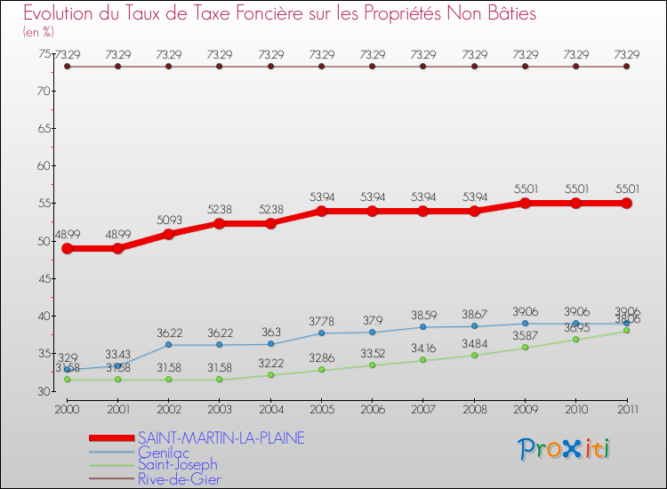 Evolution du taux de la taxe foncière sur les immeubles et terrains non batis pour SAINT-MARTIN-LA-PLAINE et les communes proches Comparaison des taux de la taxe foncière sur les immeubles et terrains non batis pour SAINT-MARTIN-LA-PLAINE et les communes voisines