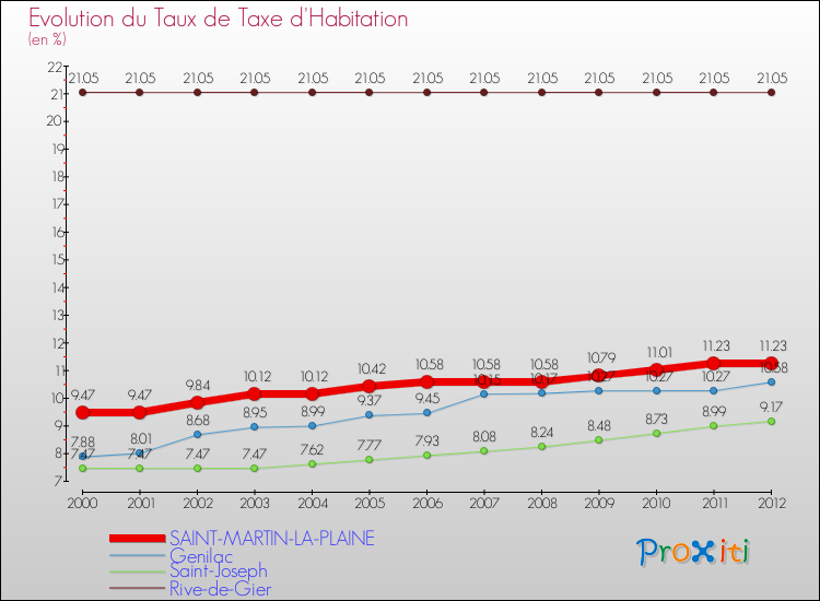Evolution du taux de la taxe d'habitation pour SAINT-MARTIN-LA-PLAINE et les communes proches Comparaison des taux de la taxe d'habitation pour SAINT-MARTIN-LA-PLAINE et les communes voisines