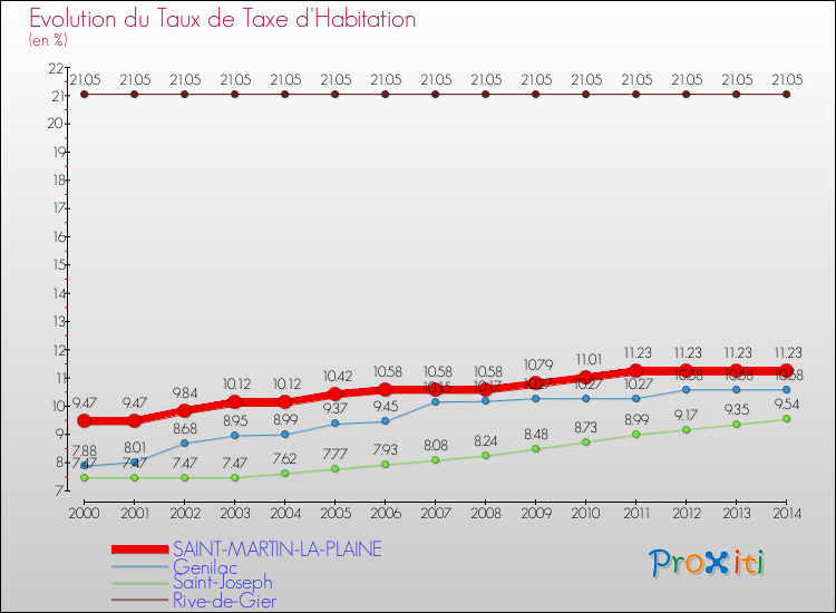 Evolution du taux de la taxe d'habitation pour SAINT-MARTIN-LA-PLAINE et les communes proches de 2000 à 2014 Comparaison des taux de la taxe d'habitation pour SAINT-MARTIN-LA-PLAINE et les communes voisines de 2000 à 2014