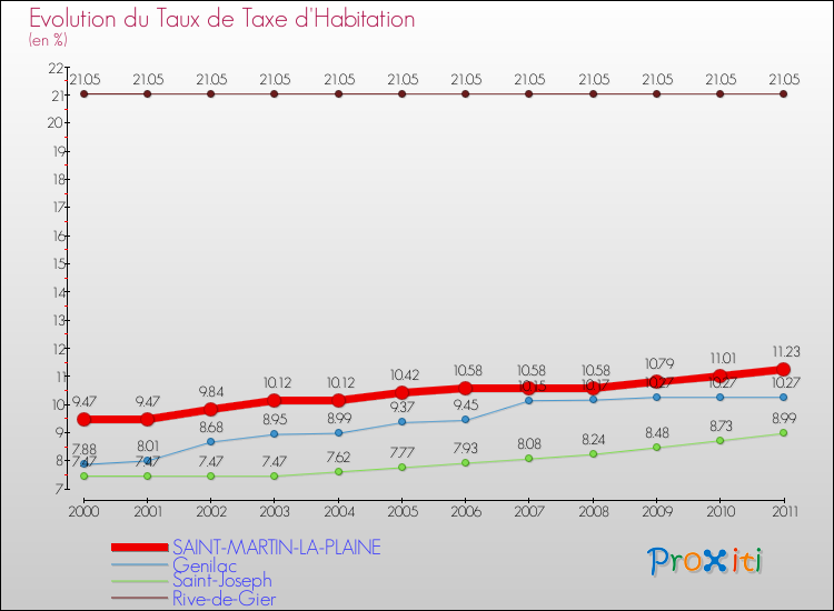 Evolution du taux de la taxe d'habitation pour SAINT-MARTIN-LA-PLAINE et les communes proches Comparaison des taux de la taxe d'habitation pour SAINT-MARTIN-LA-PLAINE et les communes voisines