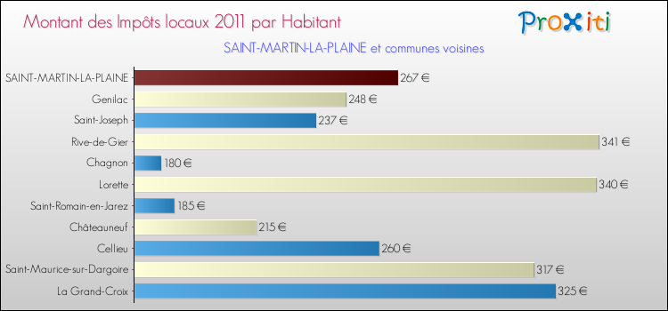 Montant des impôts locaux par Habitant pour SAINT-MARTIN-LA-PLAINE et les communes proches Comparaison des impôts locaux par habitant pour SAINT-MARTIN-LA-PLAINE et les communes voisines