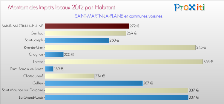Montant des impôts locaux par Habitant pour SAINT-MARTIN-LA-PLAINE et les communes proches Comparaison des impôts locaux par habitant pour SAINT-MARTIN-LA-PLAINE et les communes voisines