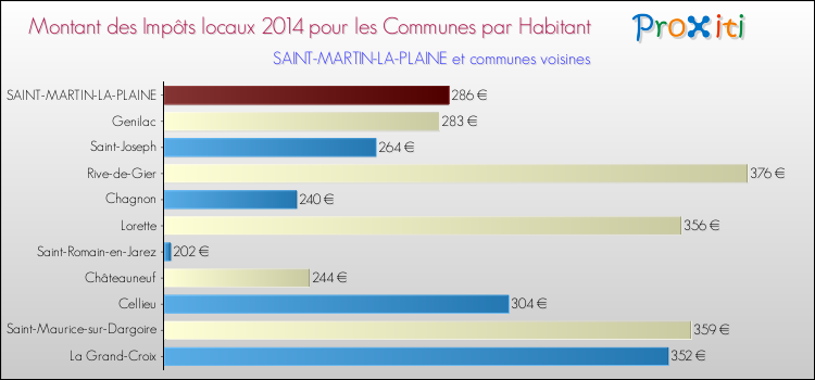 Montant des impôts locaux par Habitant pour SAINT-MARTIN-LA-PLAINE et les communes proches en 2014 Comparaison des impôts locaux par habitant pour SAINT-MARTIN-LA-PLAINE et les communes voisines en 2014