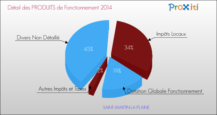 Décomposition du Budget de Fonctionnement 2014 de la commune de SAINT-MARTIN-LA-PLAINE Budget de Fonctionnement 2014 pour la commune de SAINT-MARTIN-LA-PLAINE