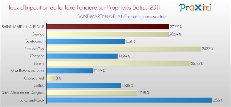 Taux d'imposition de la taxe foncière sur le bati 2011 pour SAINT-MARTIN-LA-PLAINE et les communes proches Comparaison des taux d'imposition de la taxe foncière sur le bati 2011 pour SAINT-MARTIN-LA-PLAINE et les communes voisines