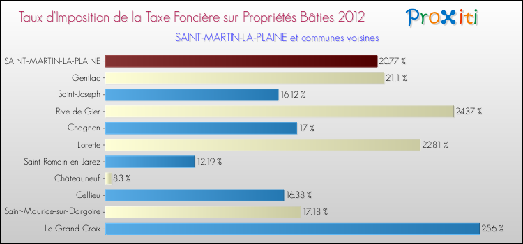 Taux d'imposition de la taxe foncière sur le bati 2012 pour SAINT-MARTIN-LA-PLAINE et les communes proches Comparaison des taux d'imposition de la taxe foncière sur le bati 2012 pour SAINT-MARTIN-LA-PLAINE et les communes voisines