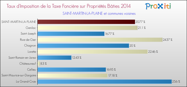 Taux d'imposition de la taxe foncière sur le bati 2014 pour SAINT-MARTIN-LA-PLAINE et les communes proches Comparaison des taux d'imposition de la taxe foncière sur le bati 2014 pour SAINT-MARTIN-LA-PLAINE et les communes voisines