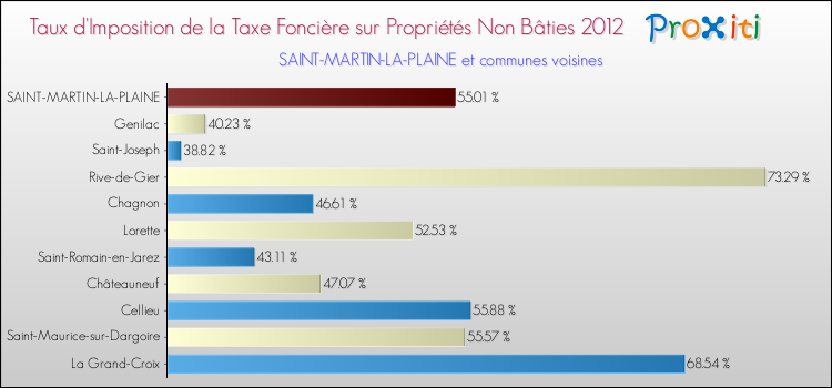 Taux d'imposition de la taxe foncière sur les immeubles et terrains non batis 2012 pour SAINT-MARTIN-LA-PLAINE et les communes proches Comparaison des taux d'imposition de la taxe foncière sur les immeubles et terrains non batis 2012 pour SAINT-MARTIN-LA-PLAINE et les communes voisines