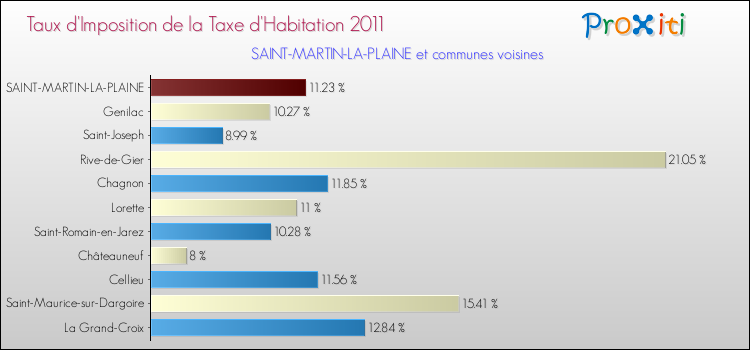 Taux d'imposition de la taxe d'habitation 2011 pour SAINT-MARTIN-LA-PLAINE et les communes proches Comparaison des taux d'imposition de la taxe d'habitation 2011 pour SAINT-MARTIN-LA-PLAINE et les communes voisines