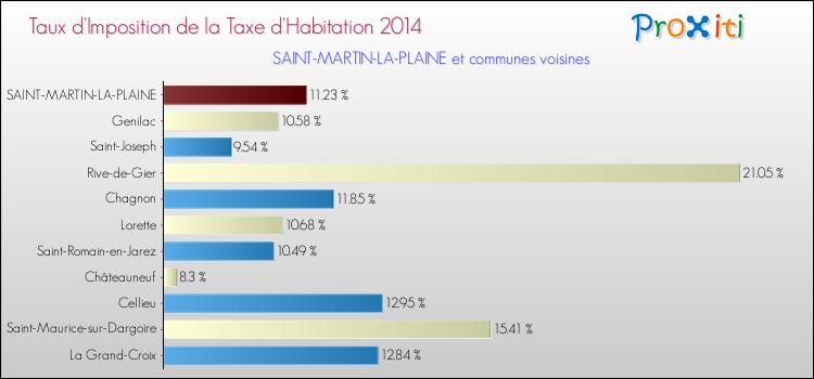 Taux d'imposition de la taxe d'habitation 2014 pour SAINT-MARTIN-LA-PLAINE et les communes proches Comparaison des taux d'imposition de la taxe d'habitation 2014 pour SAINT-MARTIN-LA-PLAINE et les communes voisines