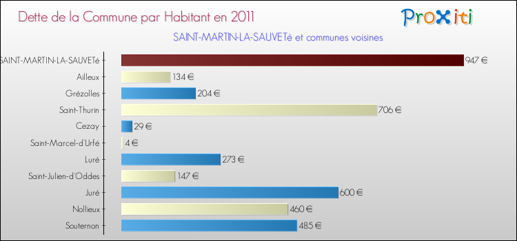 Dette par habitant de la commune en 2011 pour SAINT-MARTIN-LA-SAUVETé et les communes proches Comparaison de la dette par habitant de la commune en 2011 pour SAINT-MARTIN-LA-SAUVETé et les communes voisines
