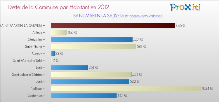 Dette par habitant de la commune en 2012 pour SAINT-MARTIN-LA-SAUVETé et les communes proches Comparaison de la dette par habitant de la commune en 2012 pour SAINT-MARTIN-LA-SAUVETé et les communes voisines