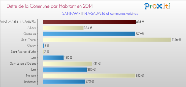 Dette par habitant de la commune en 2014 pour SAINT-MARTIN-LA-SAUVETé et les communes proches Comparaison de la dette par habitant de la commune en 2014 pour SAINT-MARTIN-LA-SAUVETé et les communes voisines