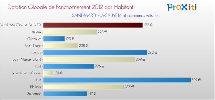 Montant des dotations globales de fonctionnement DGF par Habitant pour SAINT-MARTIN-LA-SAUVETé et les communes proches Comparaison des des dotations globales de fonctionnement DGF par habitant pour SAINT-MARTIN-LA-SAUVETé et les communes voisines