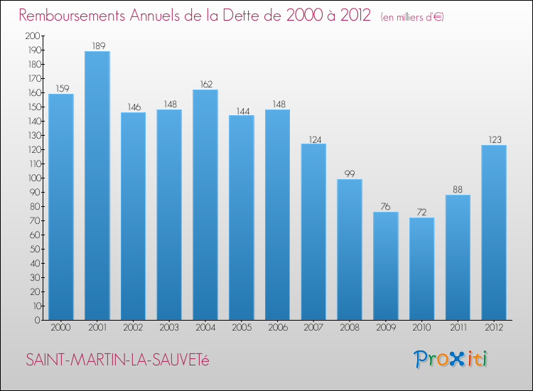 Evolution de l'annuité de la dette pour la commune de SAINT-MARTIN-LA-SAUVETé de 2000 à 2012 Annuités de la dette pour SAINT-MARTIN-LA-SAUVETé de 2000 à 2012