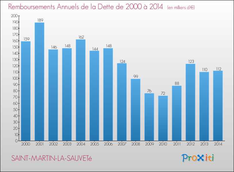 Evolution de l'annuité de la dette pour la commune de SAINT-MARTIN-LA-SAUVETé de 2000 à 2014 Annuités de la dette pour SAINT-MARTIN-LA-SAUVETé de 2000 à 2014
