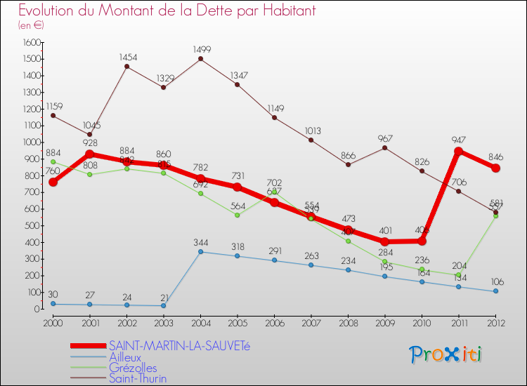 Evolution de la dette par habitant pour la commune de SAINT-MARTIN-LA-SAUVETé et les communes proches de 2000 à 2012 Comparaison de la dette par habitant pour SAINT-MARTIN-LA-SAUVETé et les communes voisines de 2000 à 2012