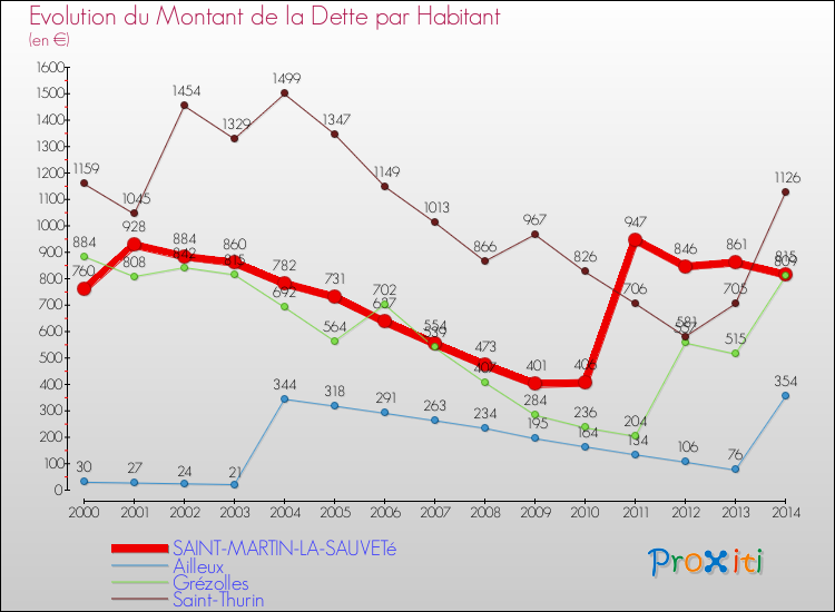 Evolution de la dette par habitant pour la commune de SAINT-MARTIN-LA-SAUVETé et les communes proches de 2000 à 2014 Comparaison de la dette par habitant pour SAINT-MARTIN-LA-SAUVETé et les communes voisines de 2000 à 2014