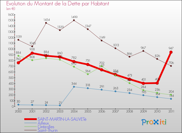 Evolution de la dette par habitant pour la commune de SAINT-MARTIN-LA-SAUVETé et les communes proches Comparaison de la dette par habitant pour SAINT-MARTIN-LA-SAUVETé et les communes voisines