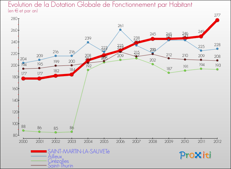 Evolution et montant de la dotation globale de fonctionnement par Habitant pour SAINT-MARTIN-LA-SAUVETé et les communes proches Comparaison des dotations globales de fonctionnement par habitant pour SAINT-MARTIN-LA-SAUVETé et les communes voisines