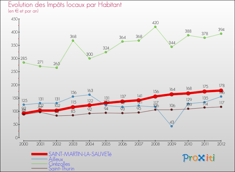 Evolution et montant des impôts locaux par Habitant pour SAINT-MARTIN-LA-SAUVETé et les communes proches Comparaison des impôts locaux par habitant pour SAINT-MARTIN-LA-SAUVETé et les communes voisines