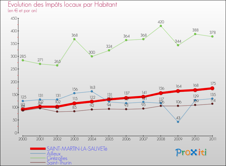 Evolution et montant des impôts locaux par Habitant pour SAINT-MARTIN-LA-SAUVETé et les communes proches Comparaison des impôts locaux par habitant pour SAINT-MARTIN-LA-SAUVETé et les communes voisines